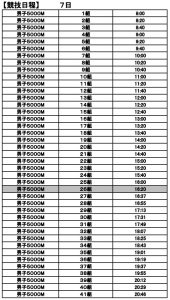 日体大記録会5000mタイムテーブル